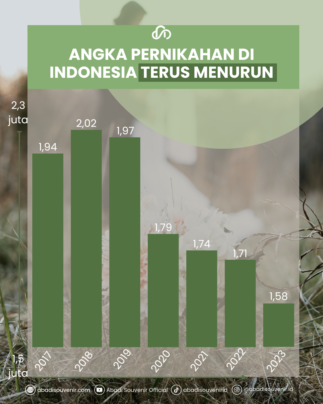 Menurunnya Angka Pernikahan di Indonesia: Antara Realita dan Harapan